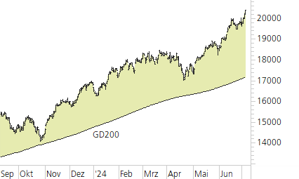 NASDAQ 100-Trend-Chart