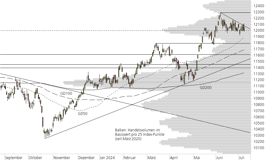 SMI-10-Monats-Chart