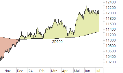 SMI-Trend-Chart