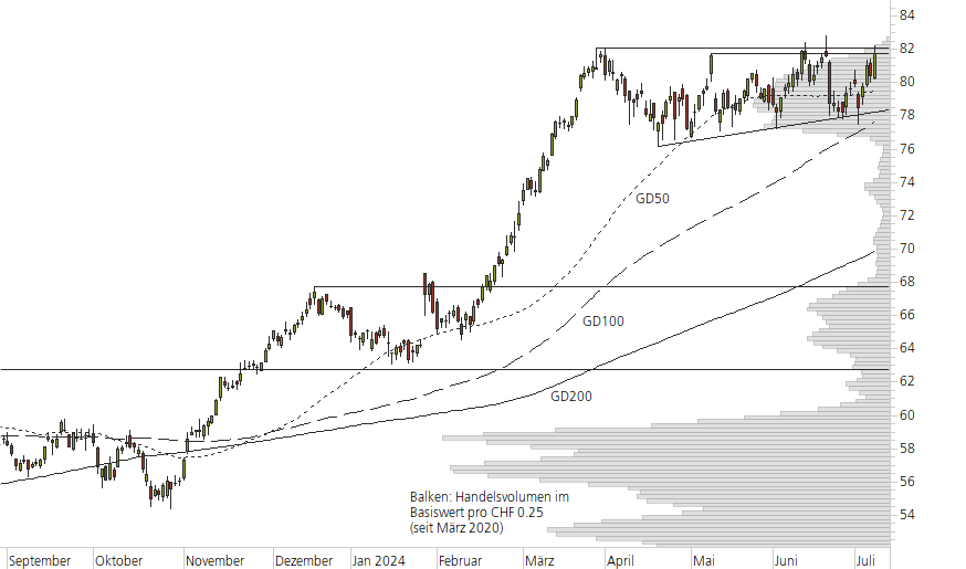 Holcim Ltd-10-Monats-Chart