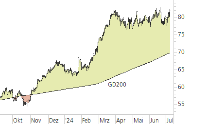 Holcim Ltd-Trend-Chart