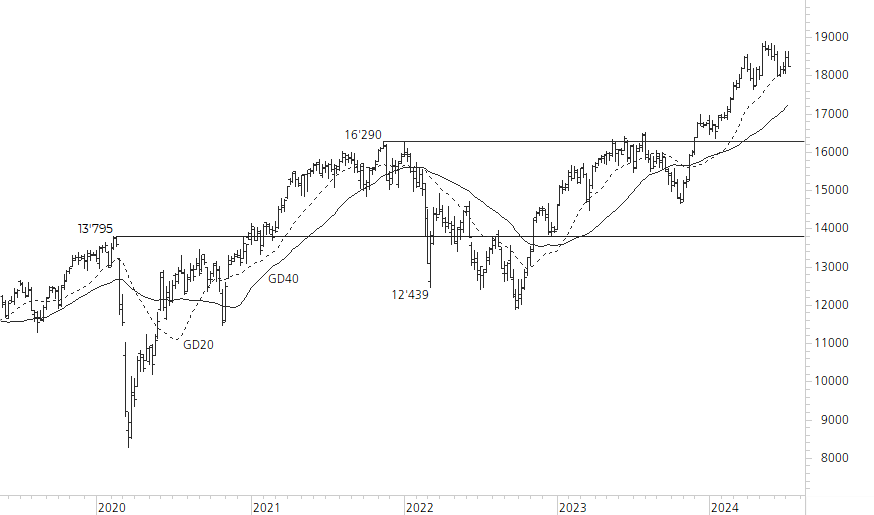 DAX-5-Jahres-Chart