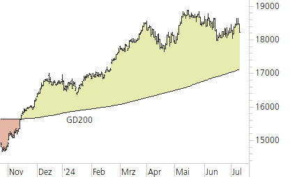 DAX-Trend-Chart