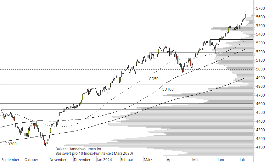 S&P 500-10-Monats-Chart