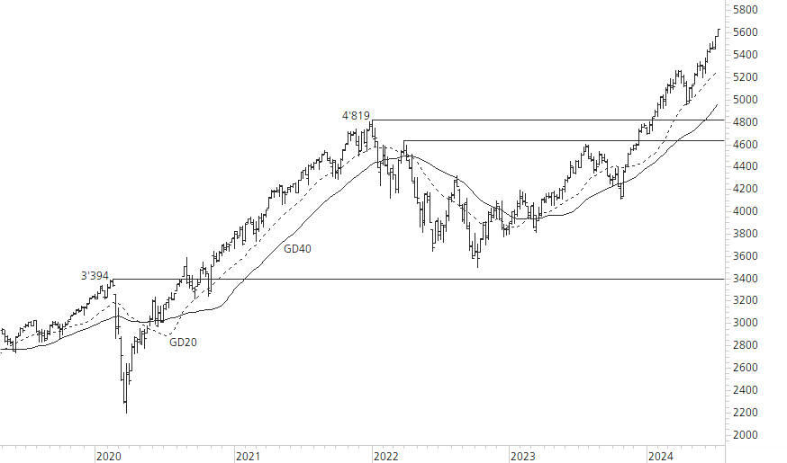 S&P 500-5-Jahres-Chart