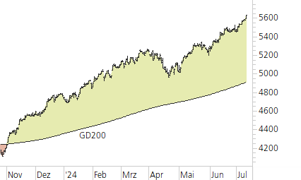 S&P 500-Trend-Chart