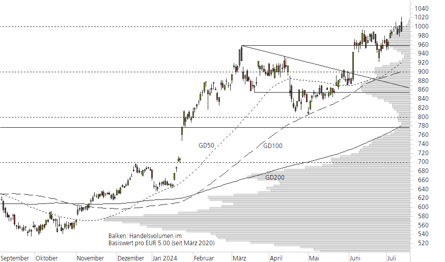 ASML Holding N.V.-10-Monats-Chart