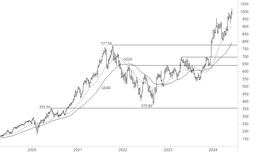 ASML Holding N.V.-5-Jahres-Chart