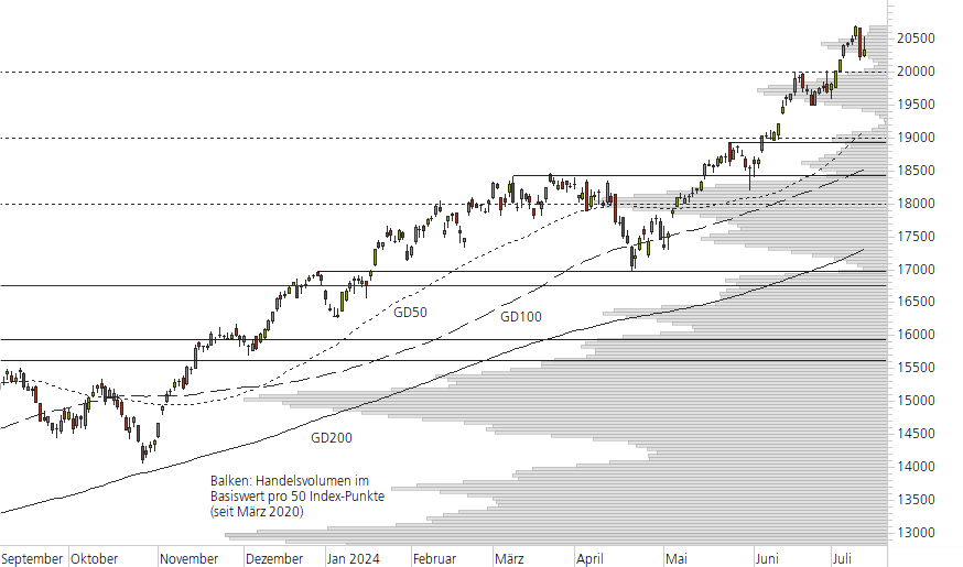 NASDAQ 100-10-Monats-Chart