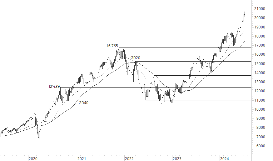 NASDAQ 100-5-Jahres-Chart