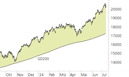 NASDAQ 100-Trend-Chart