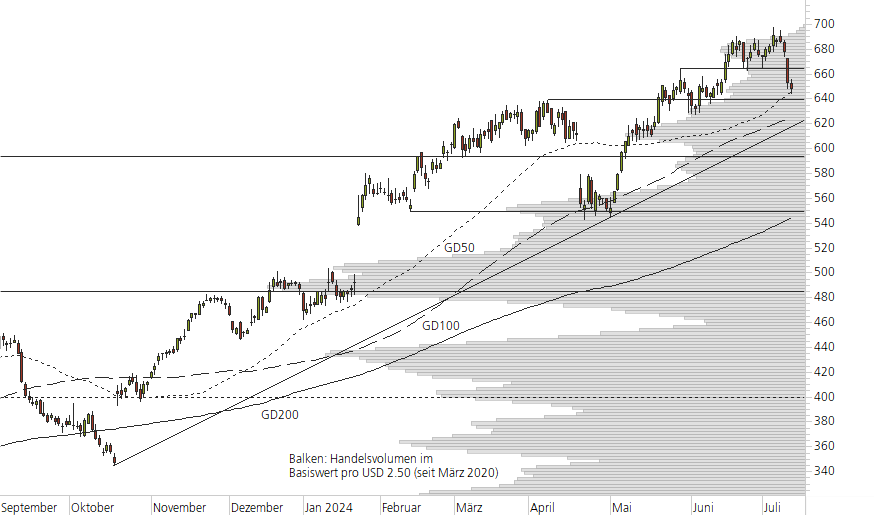 Netflix-10-Monats-Chart