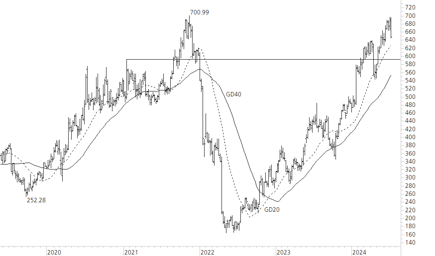 Netflix-5-Jahres-Chart