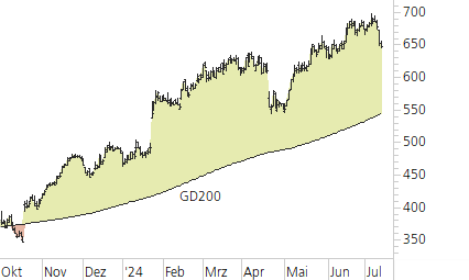 Netflix-Trend-Chart