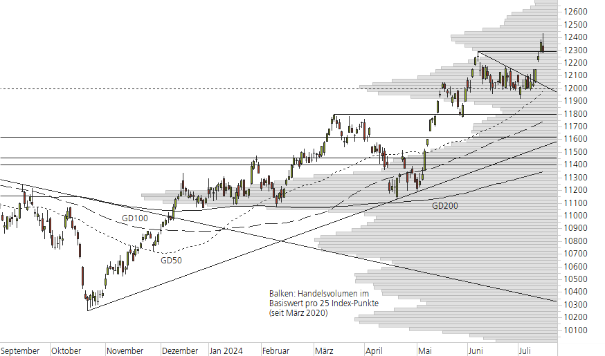 SMI-10-Monats-Chart