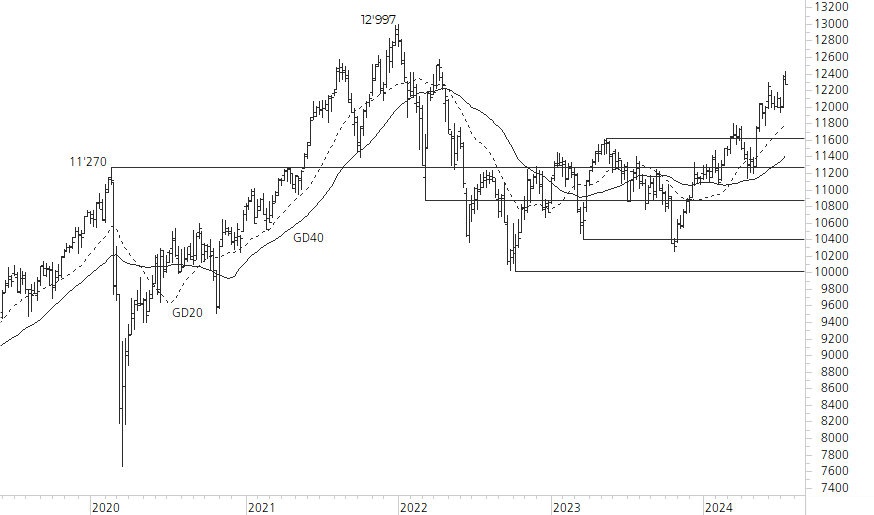 SMI-5-Jahres-Chart