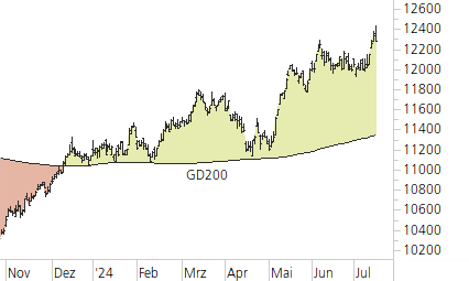 SMI-Trend-Chart