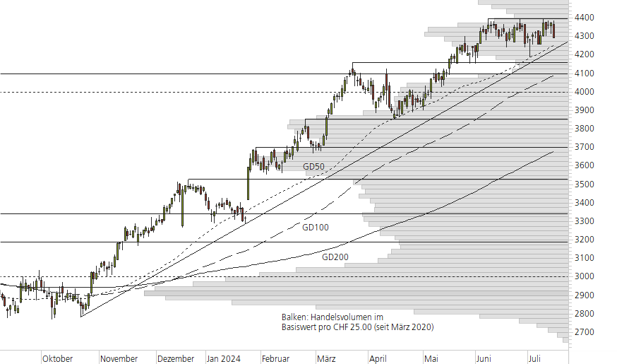 Givaudan-10-Monats-Chart