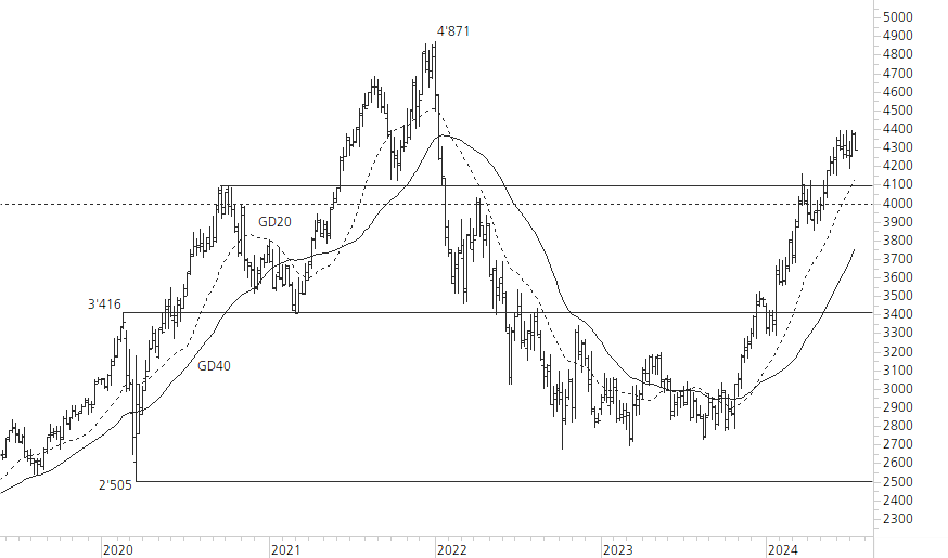 Givaudan-5-Jahres-Chart