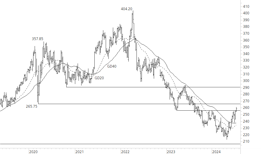 Roche-5-Jahres-Chart