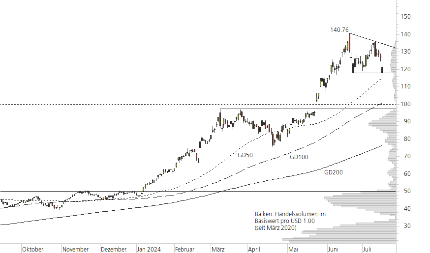 NVIDIA Corp-10-Monats-Chart