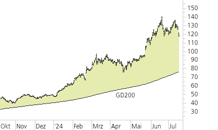 NVIDIA Corp-Trend-Chart