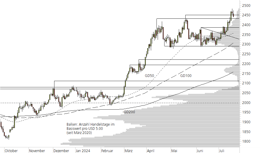 Gold-10-Monats-Chart