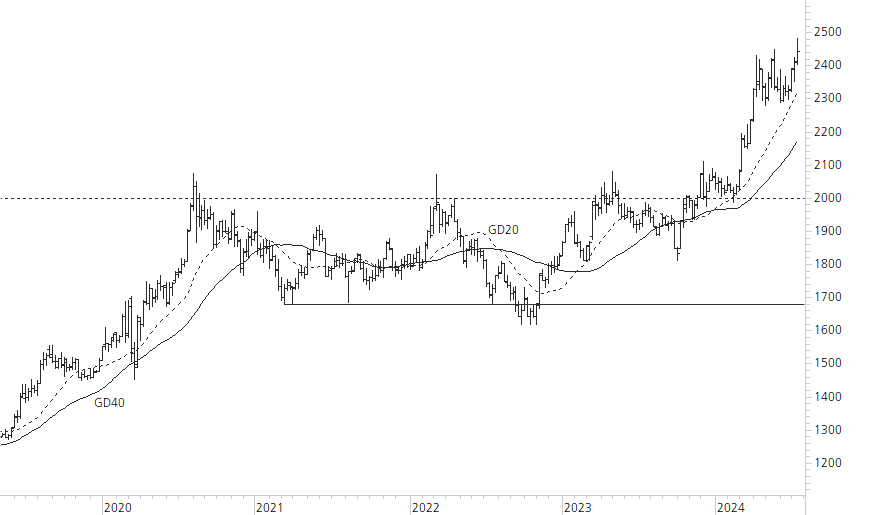 Gold-5-Jahres-Chart