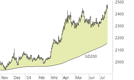 Gold-Trend-Chart