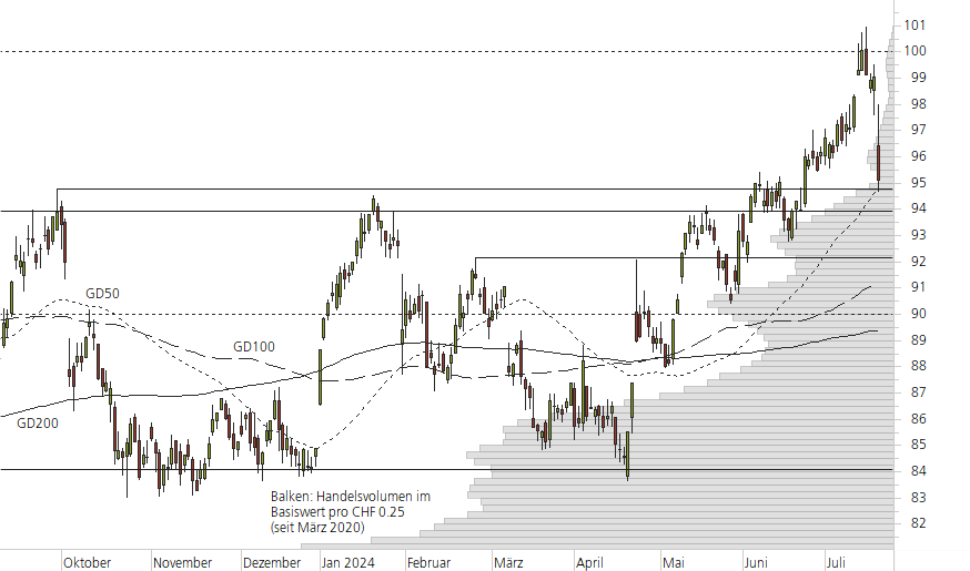 Novartis-10-Monats-Chart