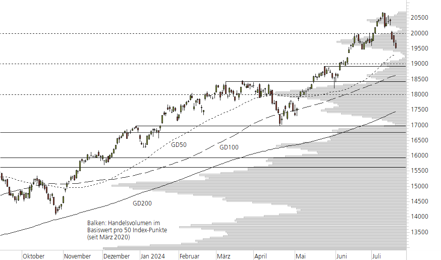 NASDAQ 100-10-Monats-Chart