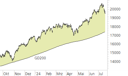 NASDAQ 100-Trend-Chart