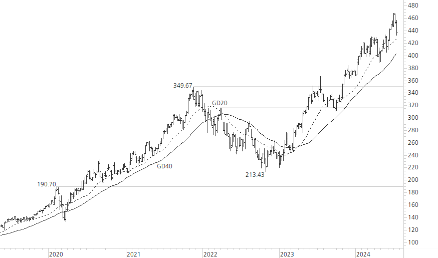 Microsoft-5-Jahres-Chart