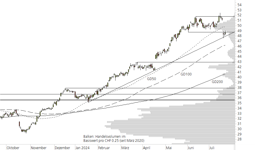 ABB-10-Monats-Chart