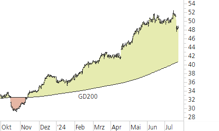 ABB-Trend-Chart