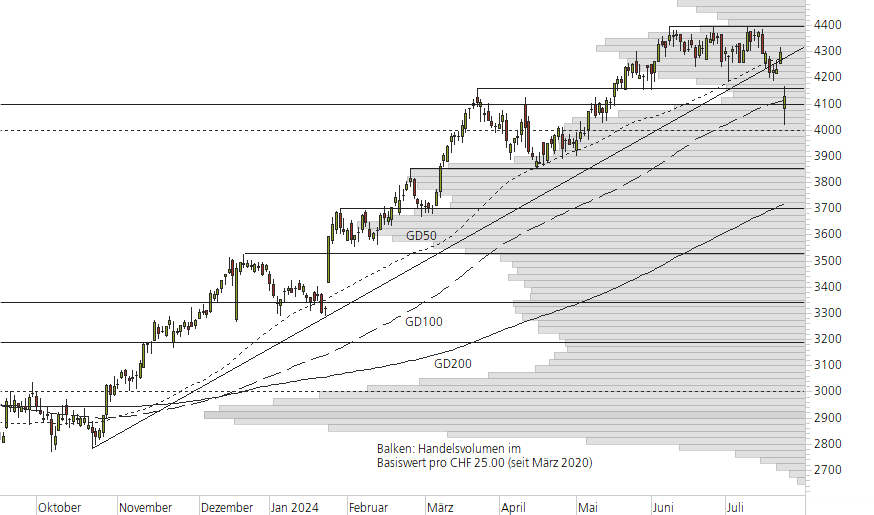 Givaudan-10-Monats-Chart