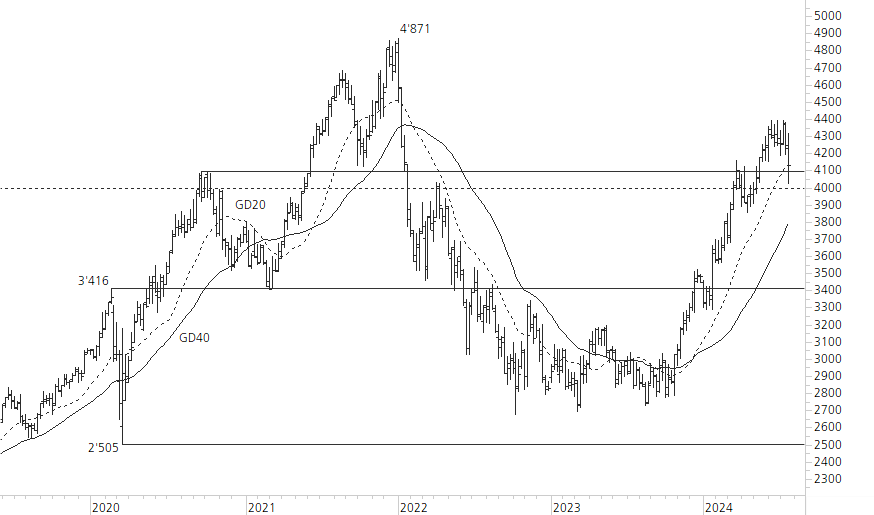 Givaudan-5-Jahres-Chart