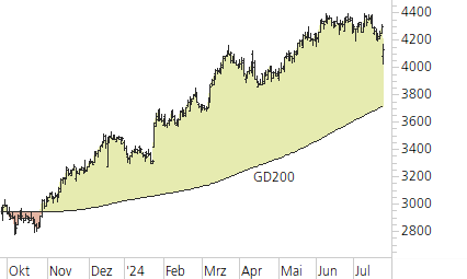 Givaudan-Trend-Chart