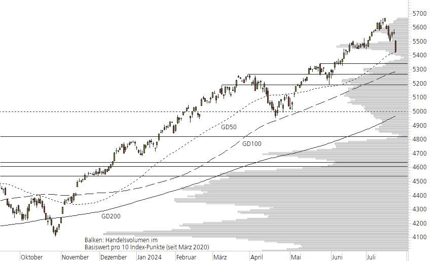 S&P 500-10-Monats-Chart