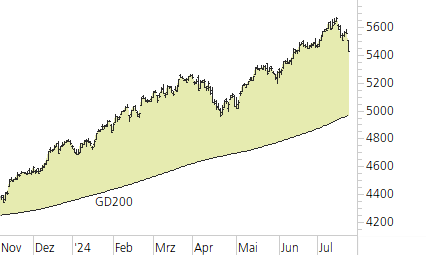 S&P 500-Trend-Chart