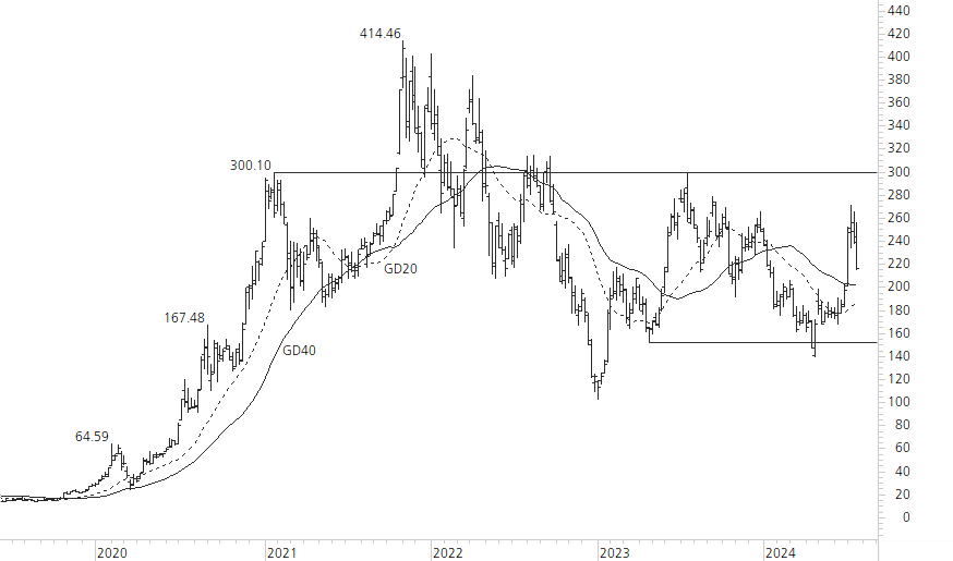 Tesla Inc-5-Jahres-Chart