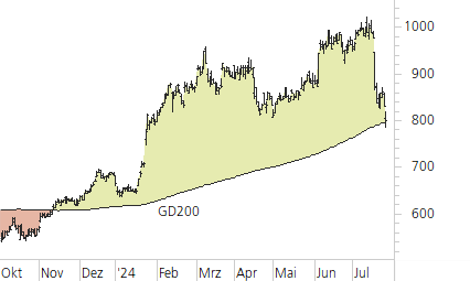 ASML Holding N.V.-Trend-Chart