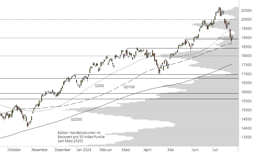 NASDAQ 100-10-Monats-Chart