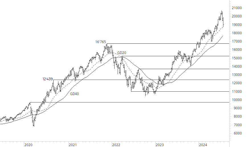 NASDAQ 100-5-Jahres-Chart