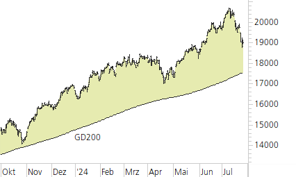 NASDAQ 100-Trend-Chart