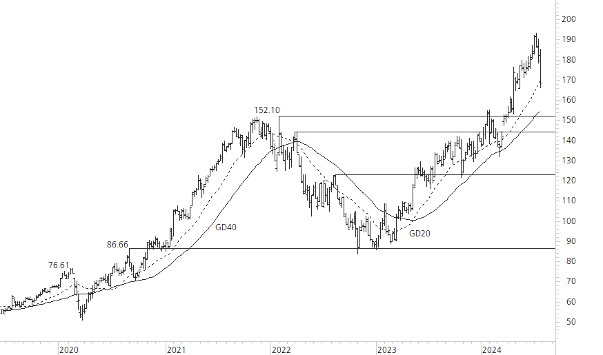 Alphabet Inc. C-5-Jahres-Chart