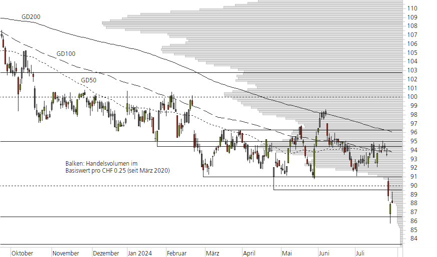 Nestlé-10-Monats-Chart