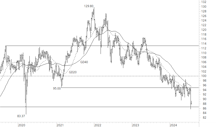 Nestlé-5-Jahres-Chart