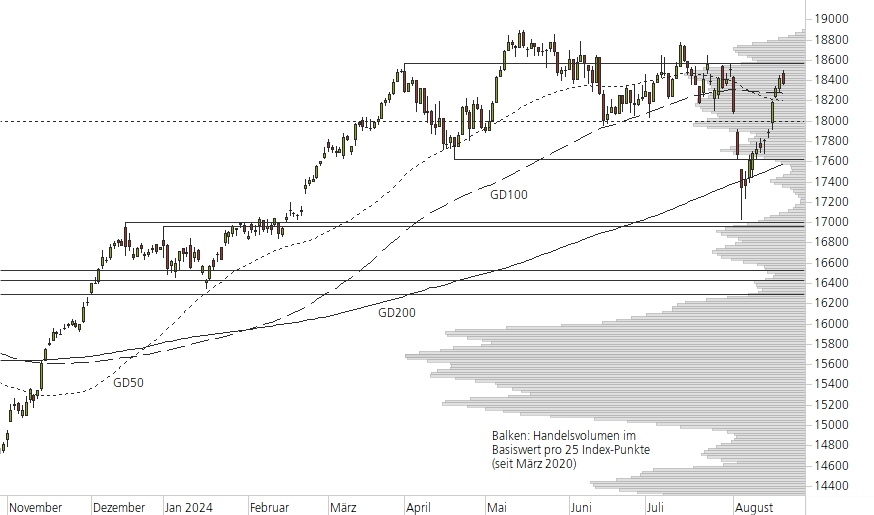 DAX-10-Monats-Chart