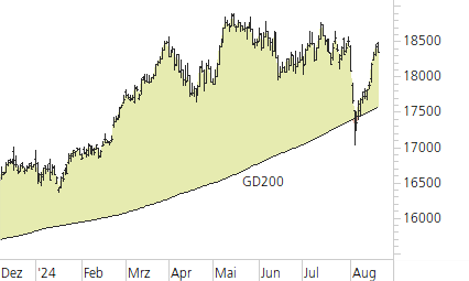 DAX-Trend-Chart